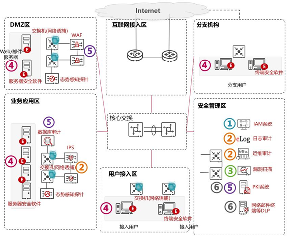 安全計算環(huán)境