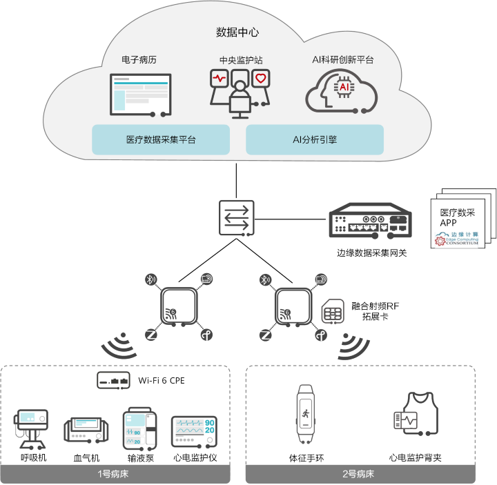 研究型病房架構